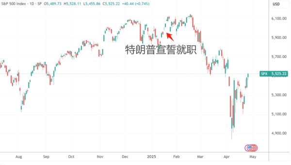 股票配资公司官网 环球下周看点：特朗普迎上台百日 苹果财报、非农数据连番登场