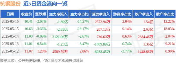 配资知识服务网 杭钢股份（600126）5月16日主力资金净卖出1.80亿元