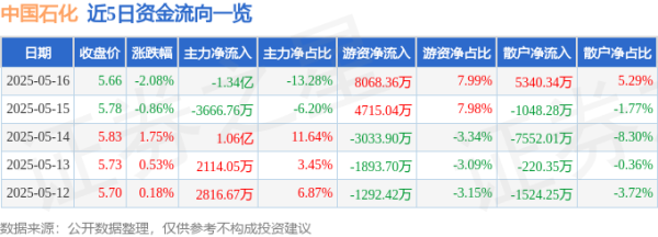 安全配资门户网 中国石化（600028）5月16日主力资金净卖出1.34亿元