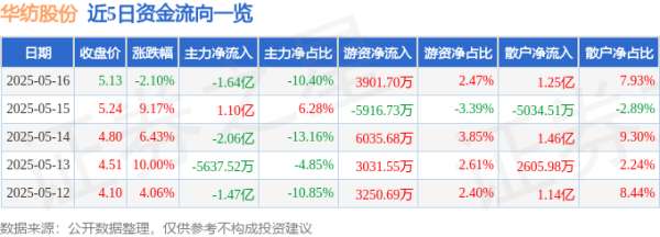 在线股市配资平台 华纺股份（600448）5月16日主力资金净卖出1.64亿元